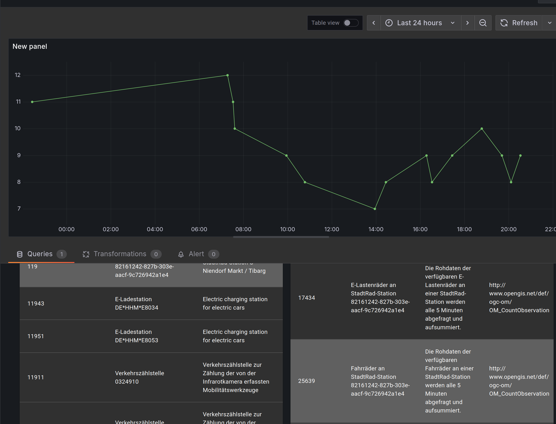 Anzahl Fahrräder Stadtrad Tibarg Screenshot Grafana